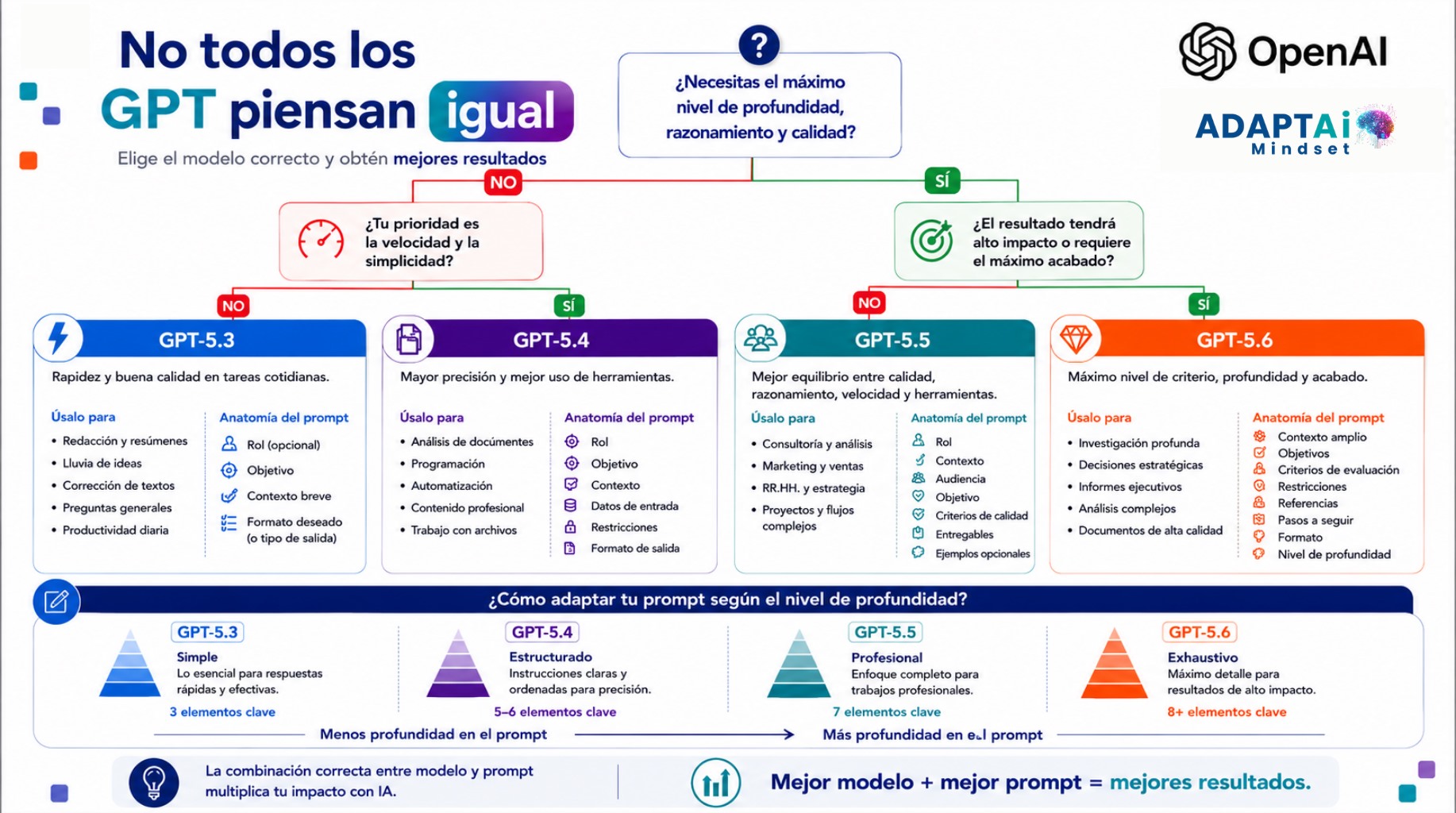 Infografía ADAPTAi para elegir modelos de OpenAI según profundidad, velocidad y calidad